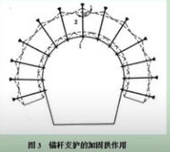 自鉆式錨桿支護的力學原理-洛陽恒諾自鉆式錨固系統